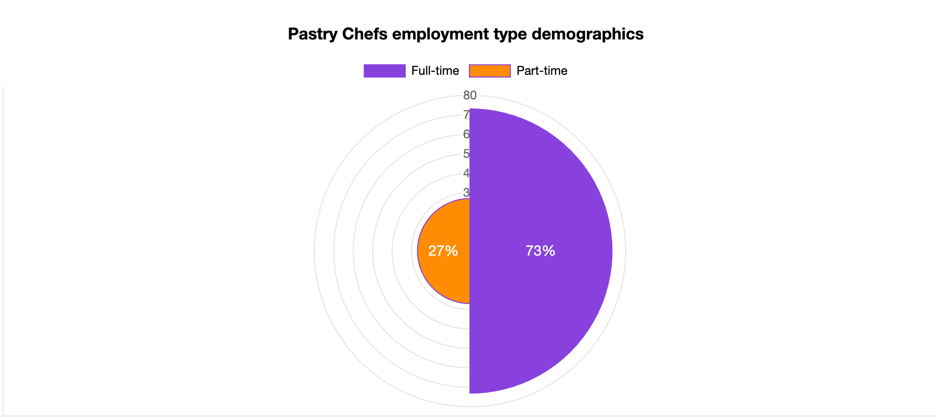 pastry chef employment type